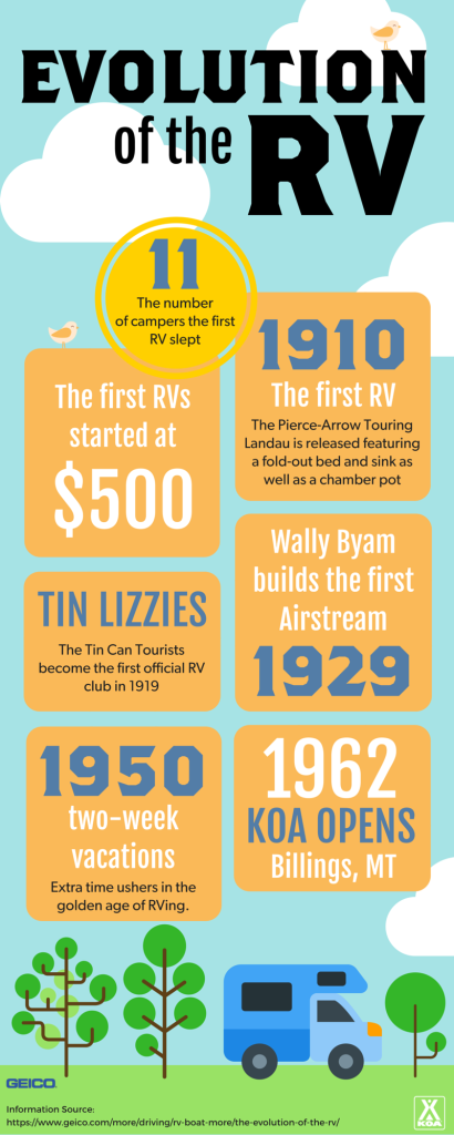Evolution of the RV Infographic