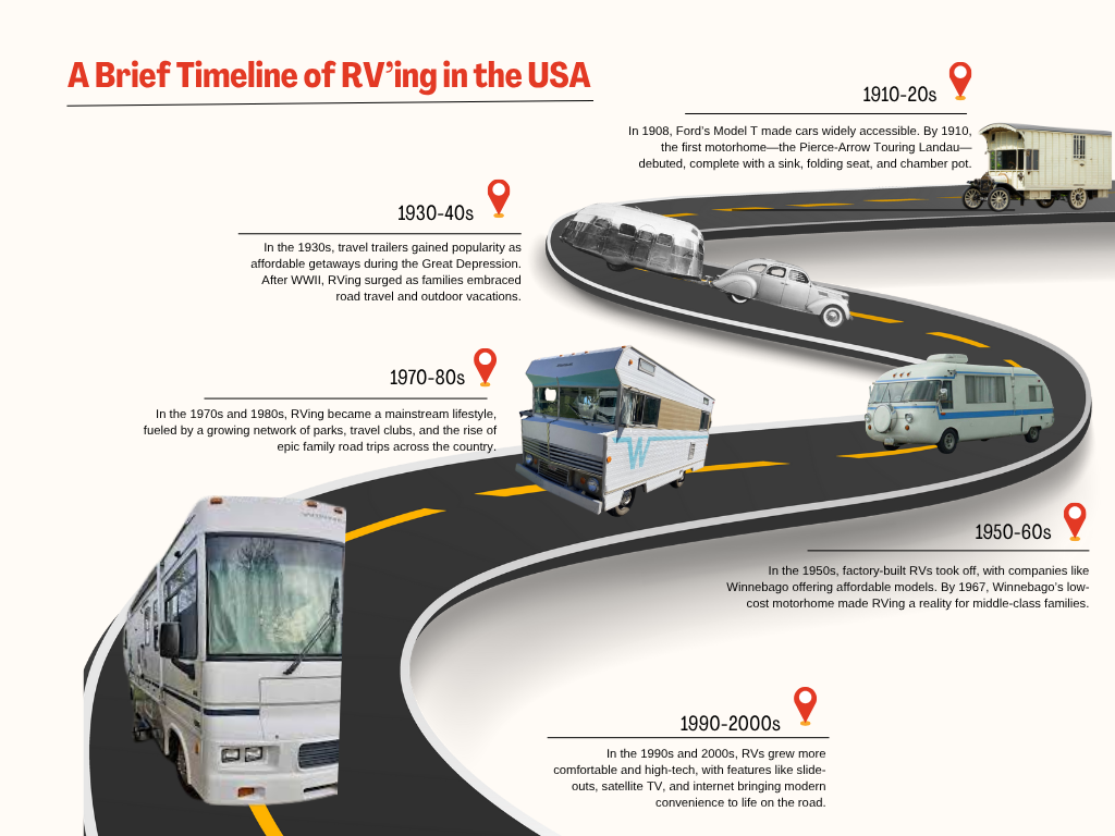 A Brief Cruise Through RV History