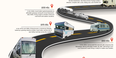 A Brief Cruise Through RV History